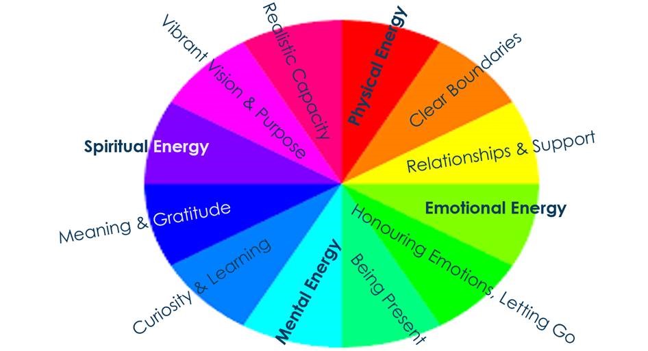 Wheel for wellbeing and resilience