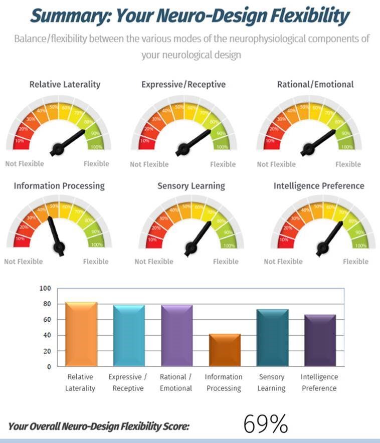 Your Neuro Design Flexibility